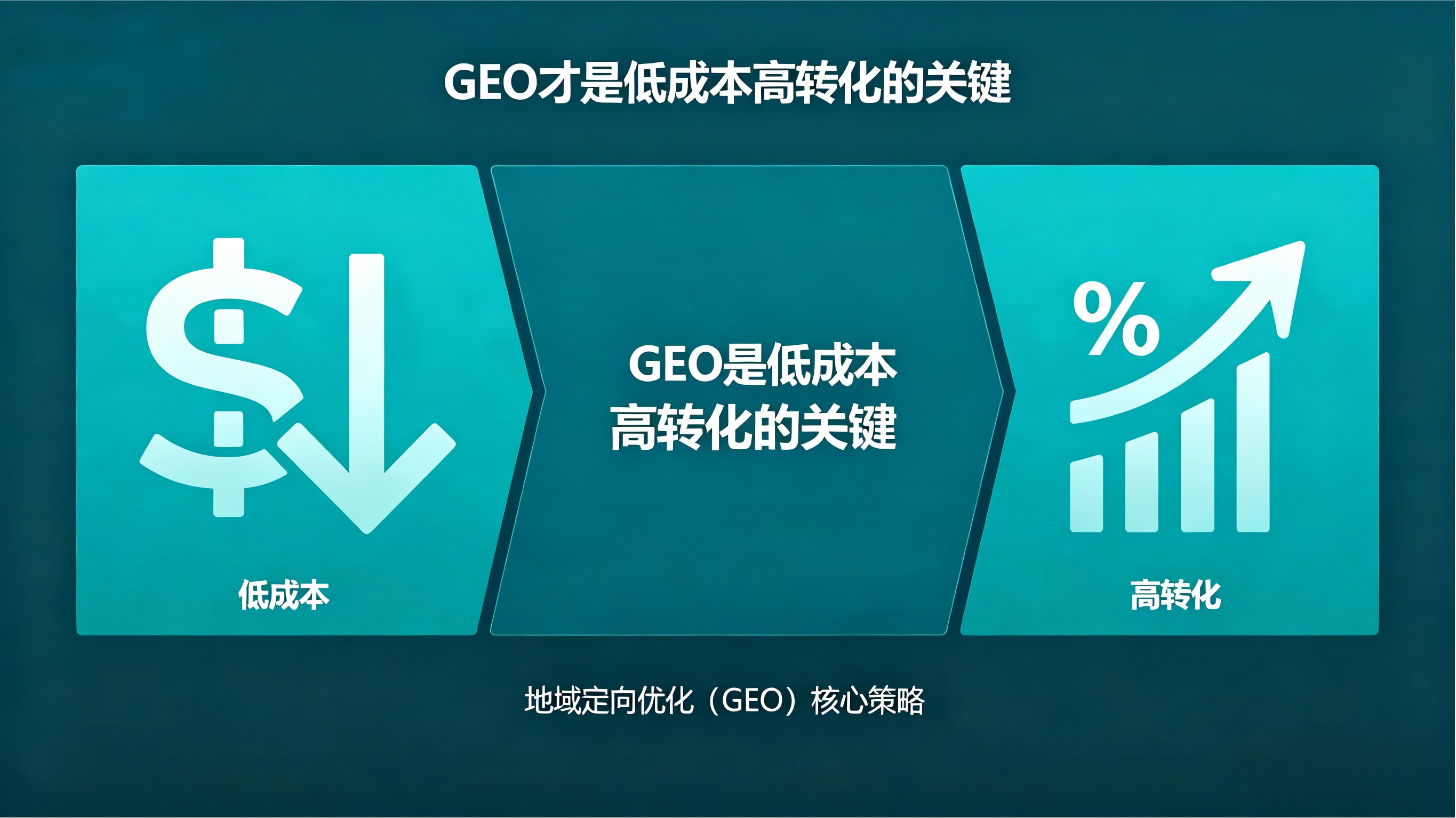 GEO低成本高转化关键(1).png